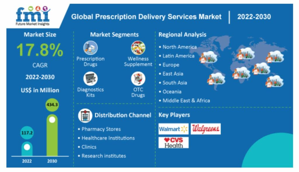 Prescription delivery websites world over