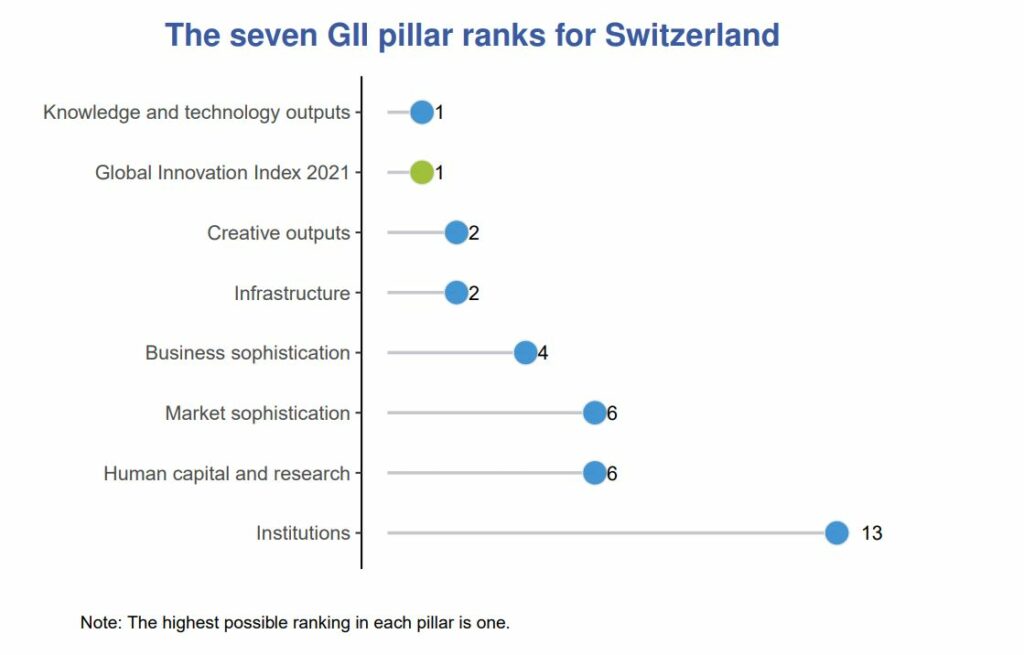 Global Innovation Index - Switzerland tech startups