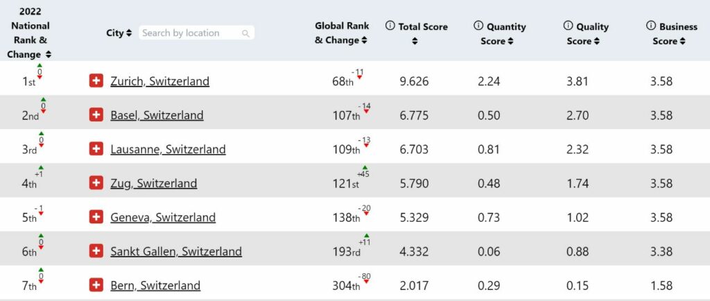 Switzerland Startup Ecosystem - Top Startups