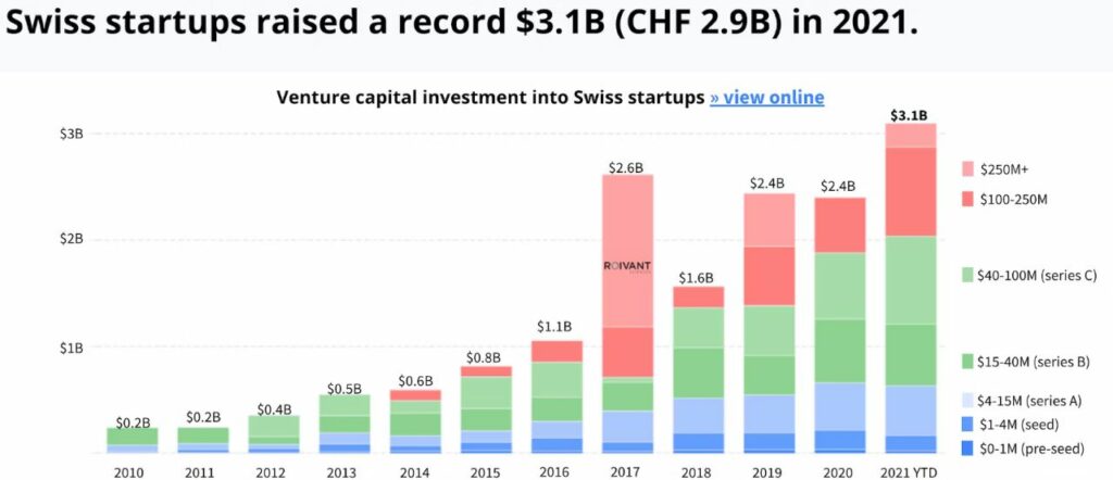 Swiss startups funding - Switzerland startup ecosystem