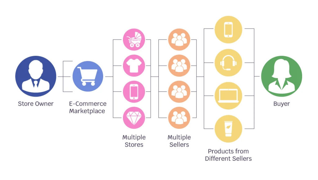 marketplace business model