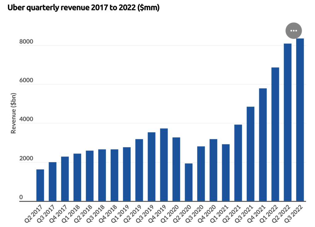 Ridesharing business model - Uber revenue details