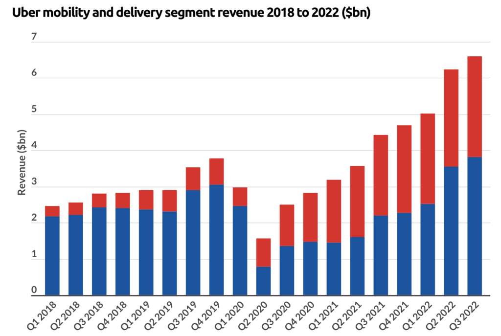 Ridesharing business model - Uber mobility & delivery segments revenue