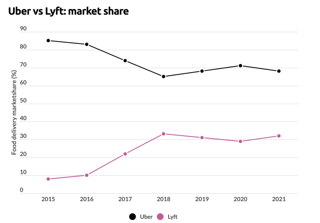 Ridesharing business model - Uber & Lyft market share