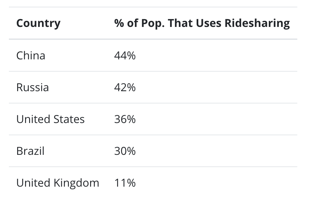 Ridesharing business model - % population using ride sharing