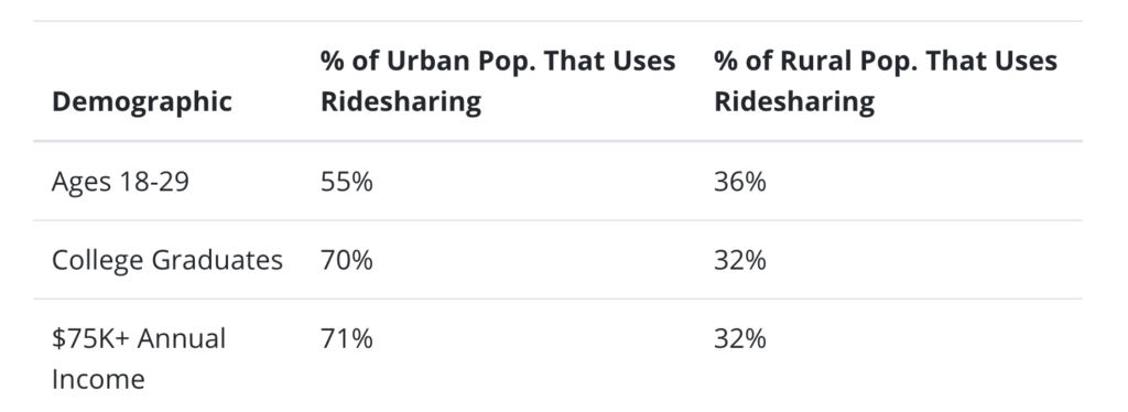 Ridesharing business model - Demographic using ride share