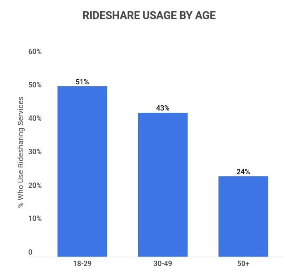 Ridesharing business model - usage of services by age