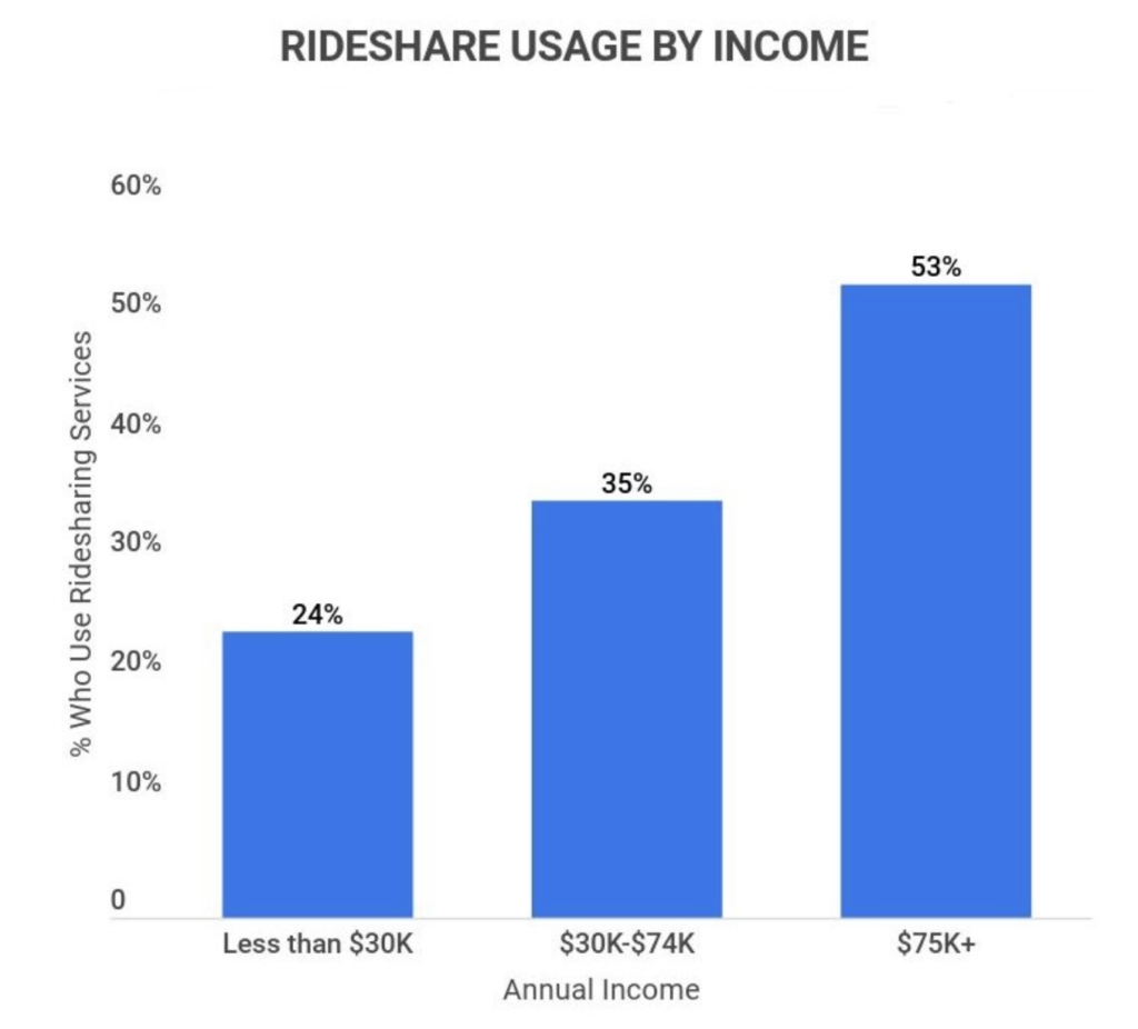 Ridesharing business model - usage by income