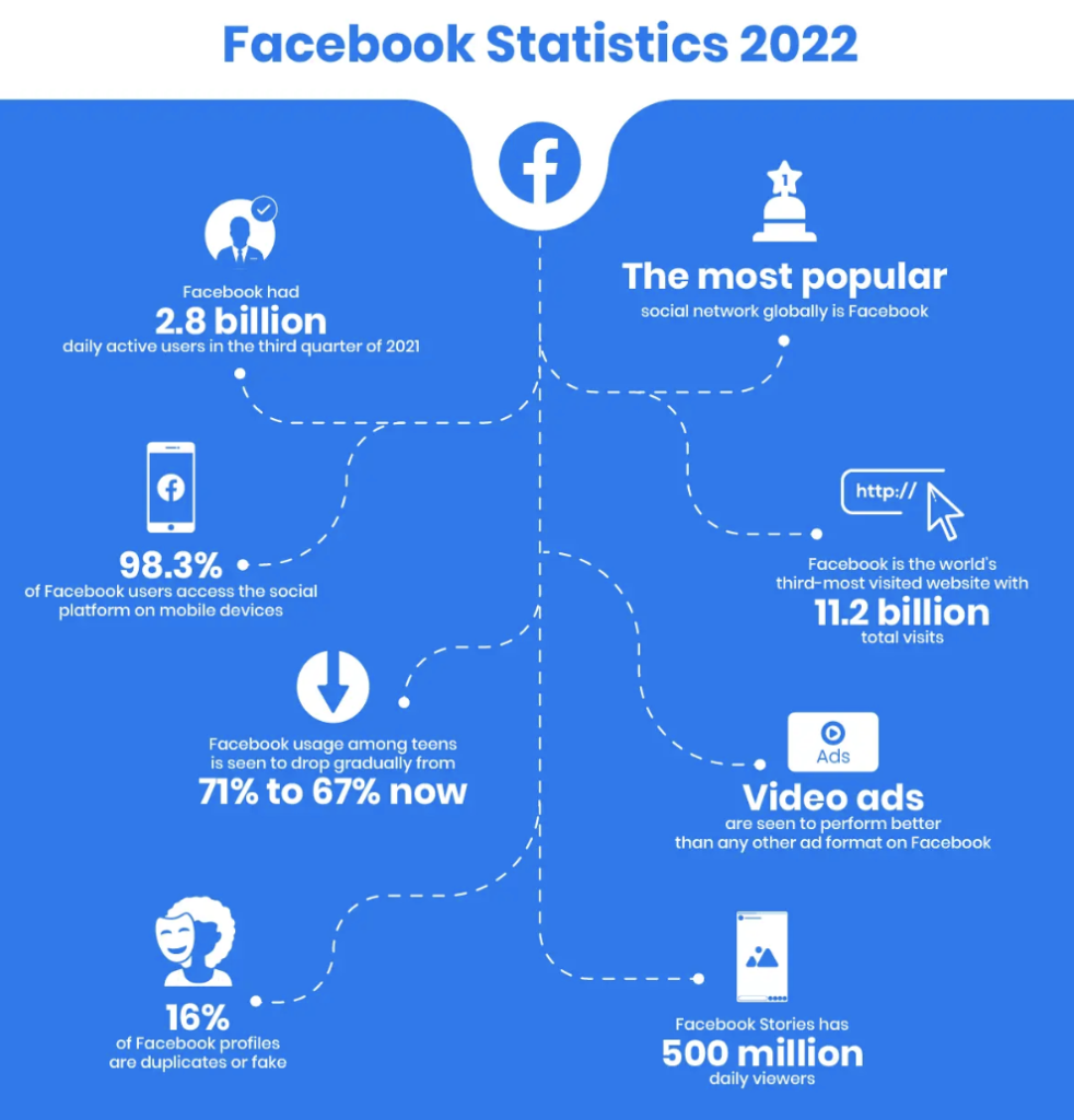 Programming languages in social media development - Facebook 