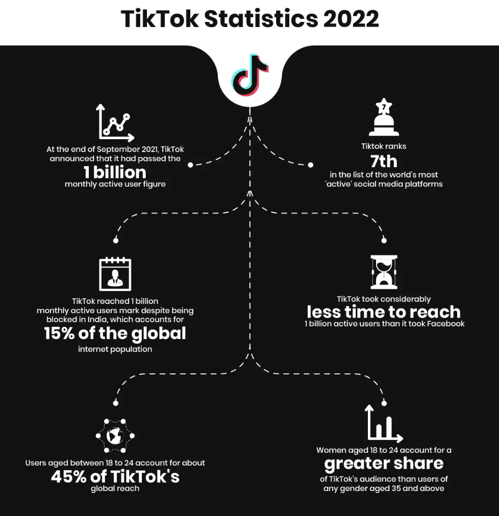 Programming languages in social media development - TikTok