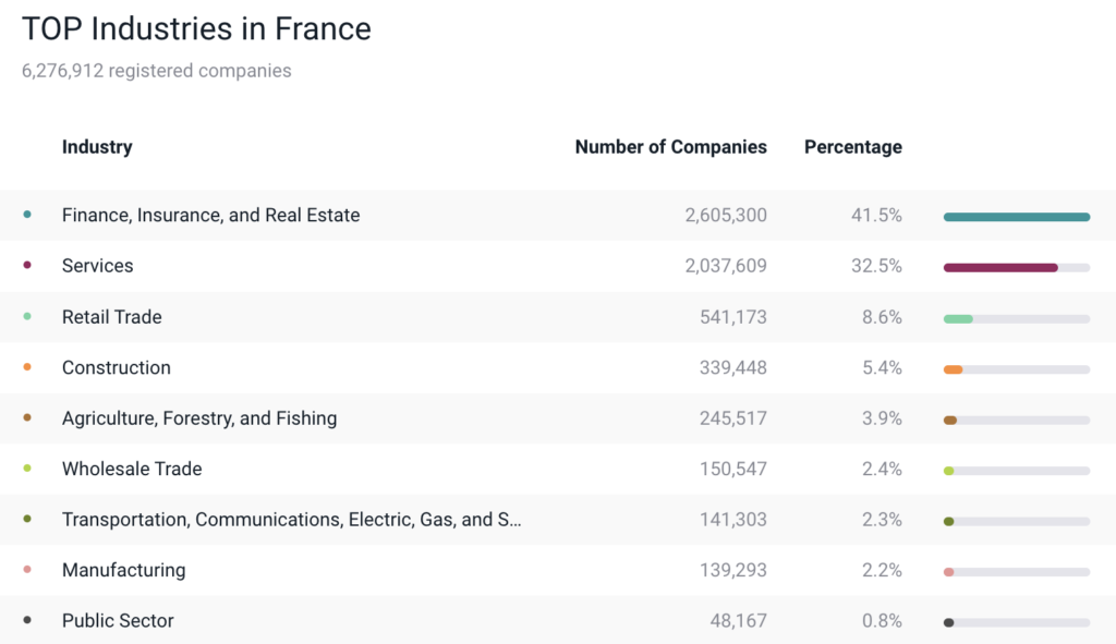 Top industries in France - Profitable business ideas in France