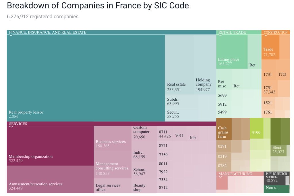 Breakdown of companies in France