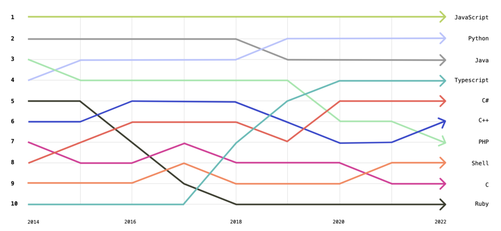 Popular Programming languages for social media development