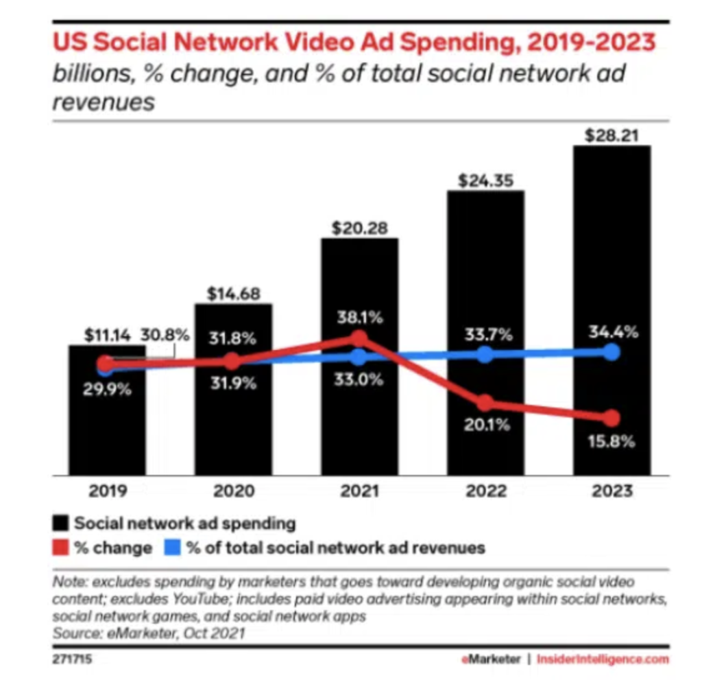 Social media Network video Ad spending 
