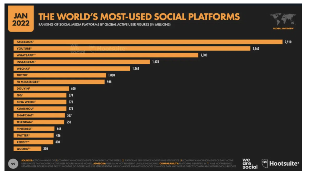 social media platform development challenges for developers - Most used platforms