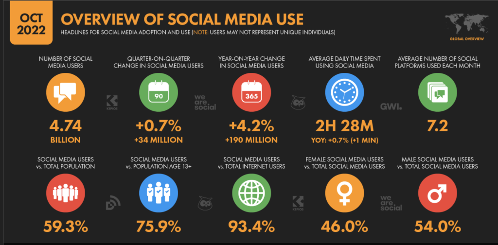 Future of social media platform development - Social media usage