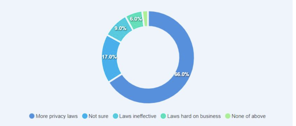 Future of social media platform development - Privacy concerns