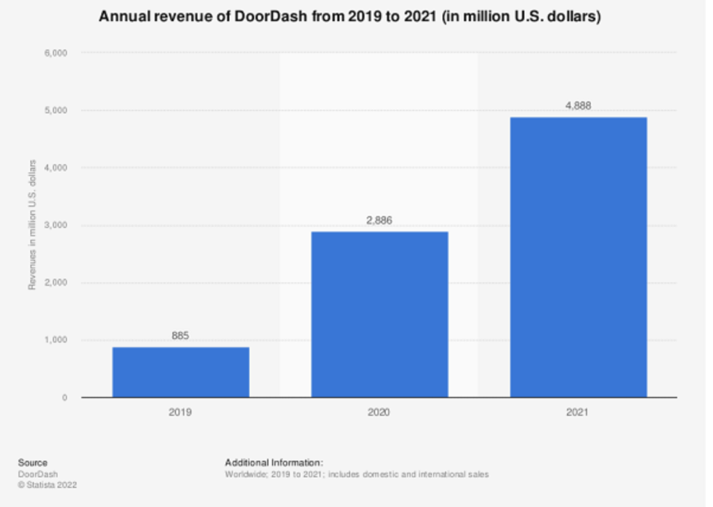 DoorDash Business Model - Annual Revenue 