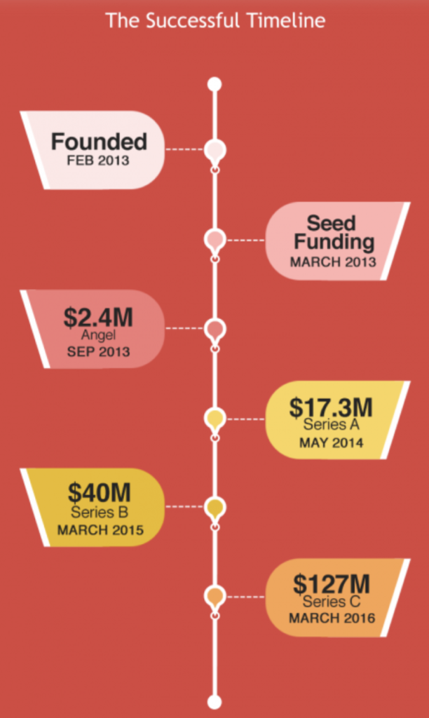 DoorDash Business Model - Timeline