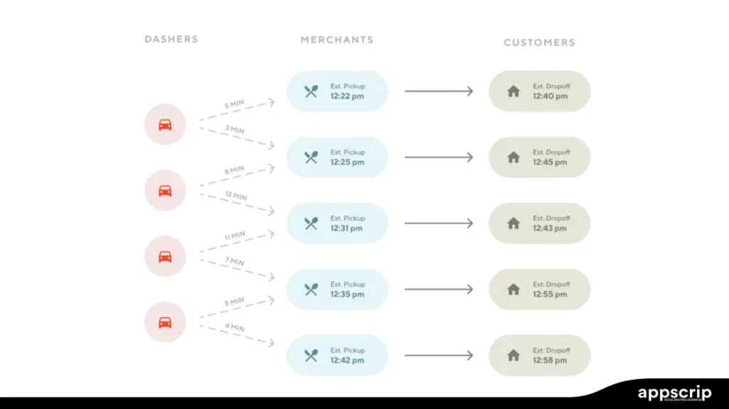 doordash business model