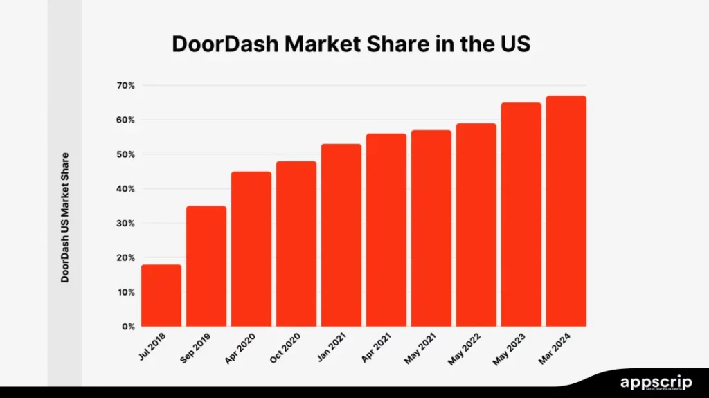 doordash business model and US market share