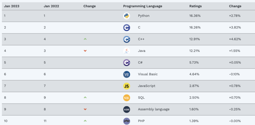 New programming languages in Social media development