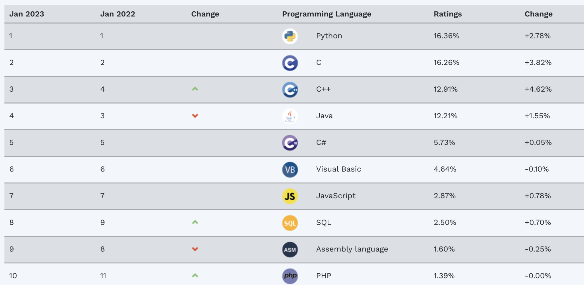 New Programming Languages In Social Media Development