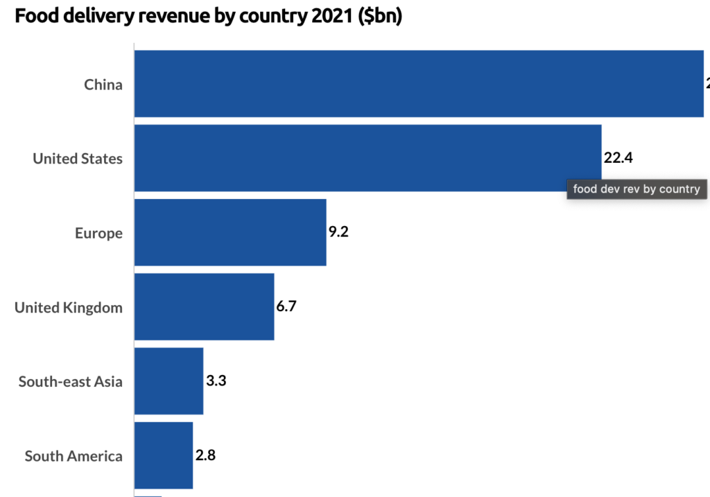 Doordash revenue model - Food delivery revenue