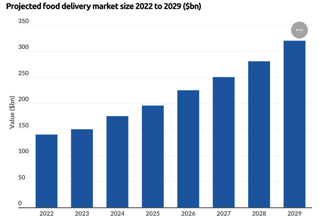 Doordash revenue model - Projected food delivery market size