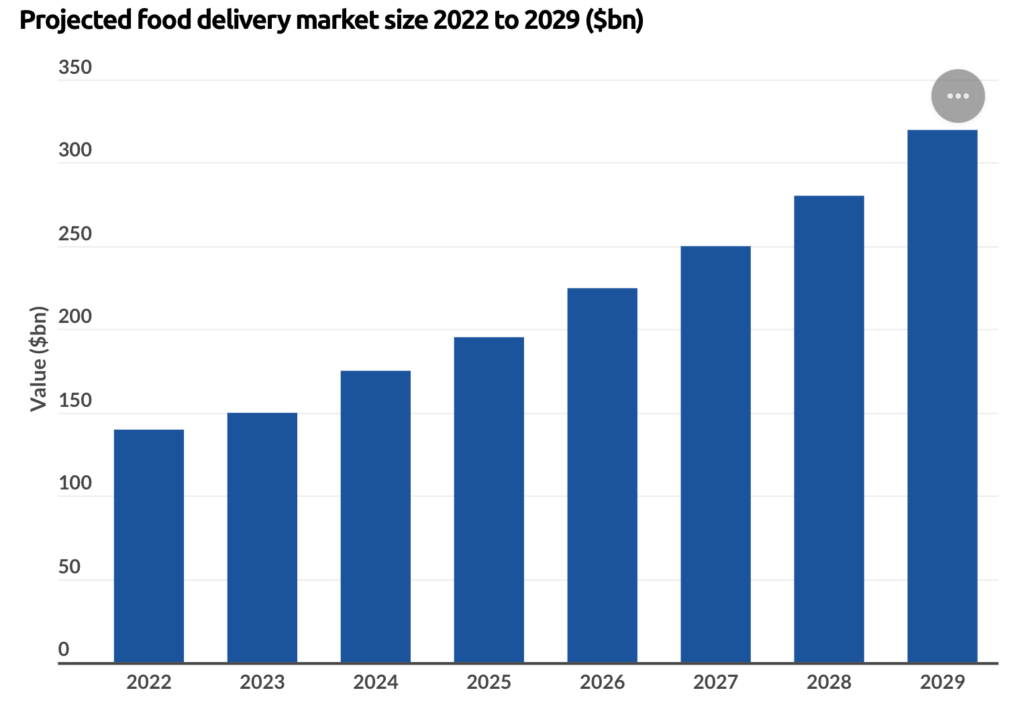 Doordash market share - Projected food delivery market size