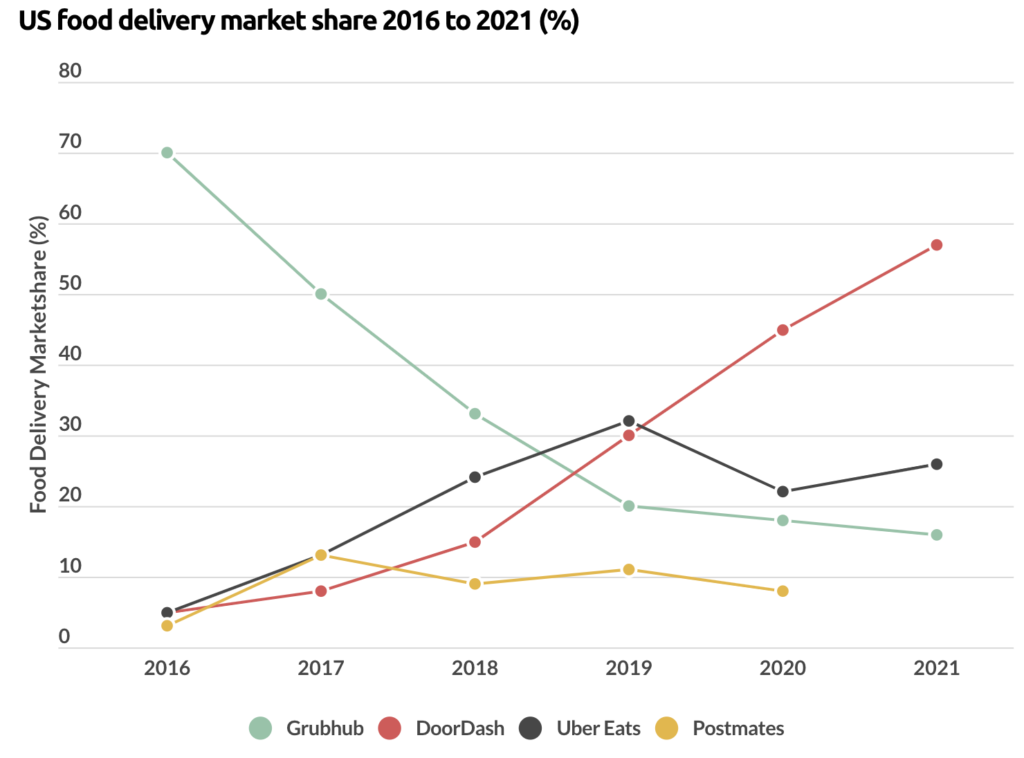 Doordash revenue model - US Food delivery market share