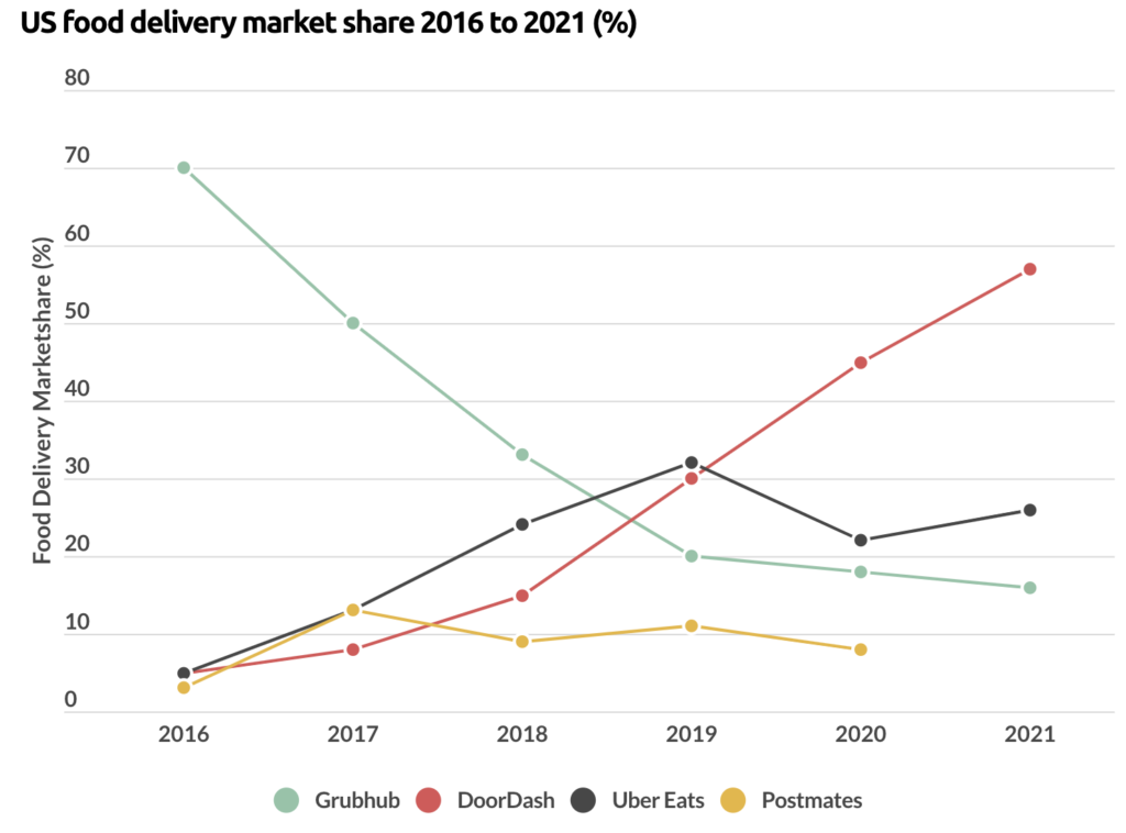 DoorDash Revenue Model For Entrepreneurs To Cash In