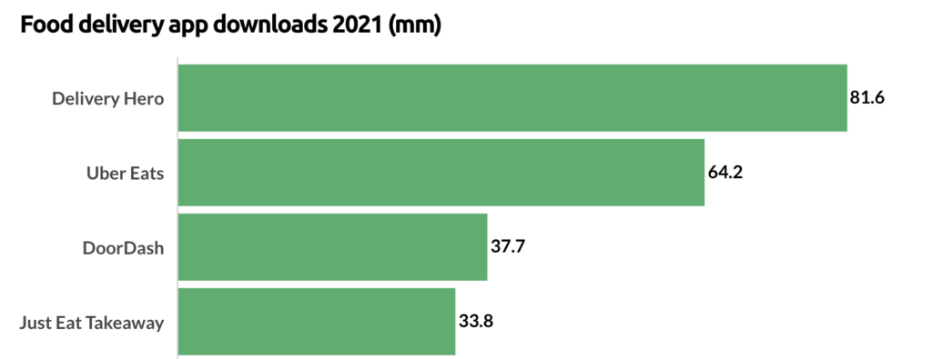 Charted: DoorDash is Dominating the Food Delivery Market