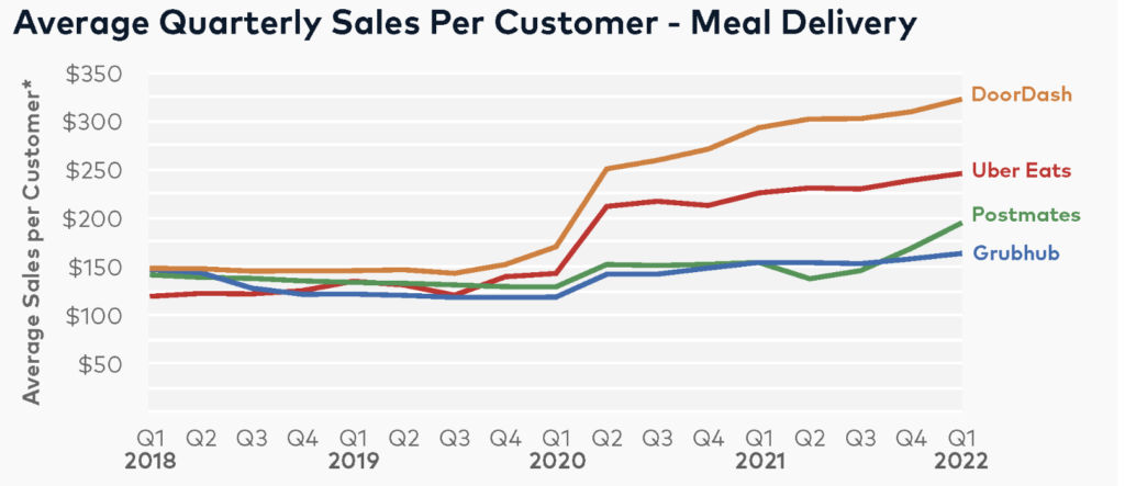 Doordash revenue model - Average quarterly sales per customer 