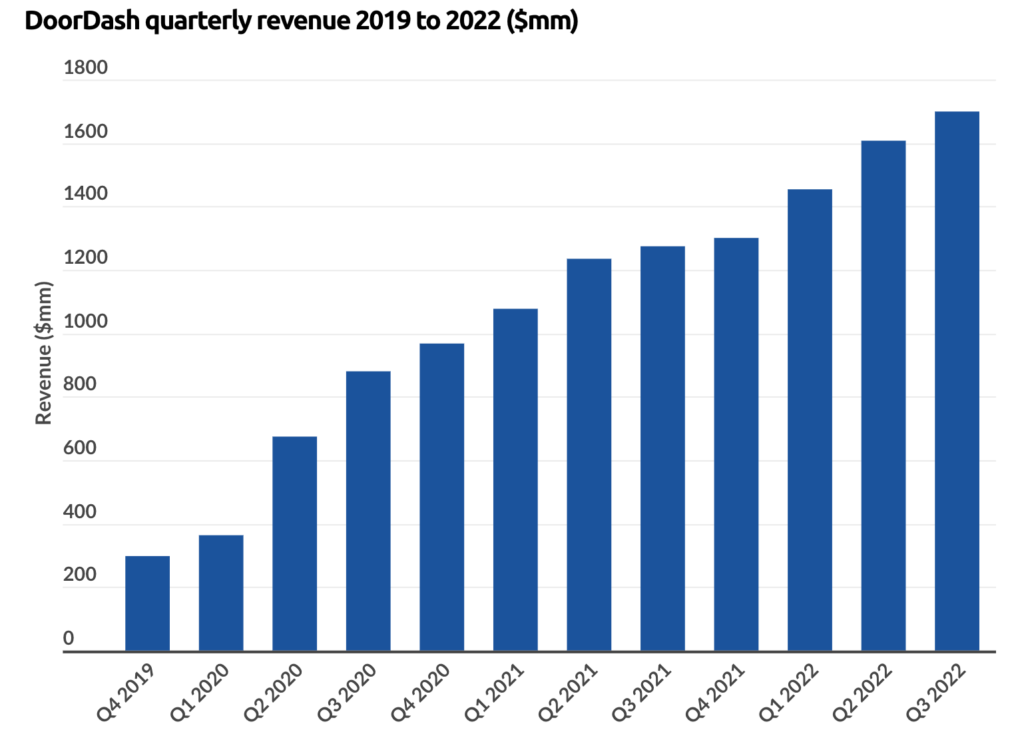 9 Reasons For Rise In DoorDash Market Share Revealed