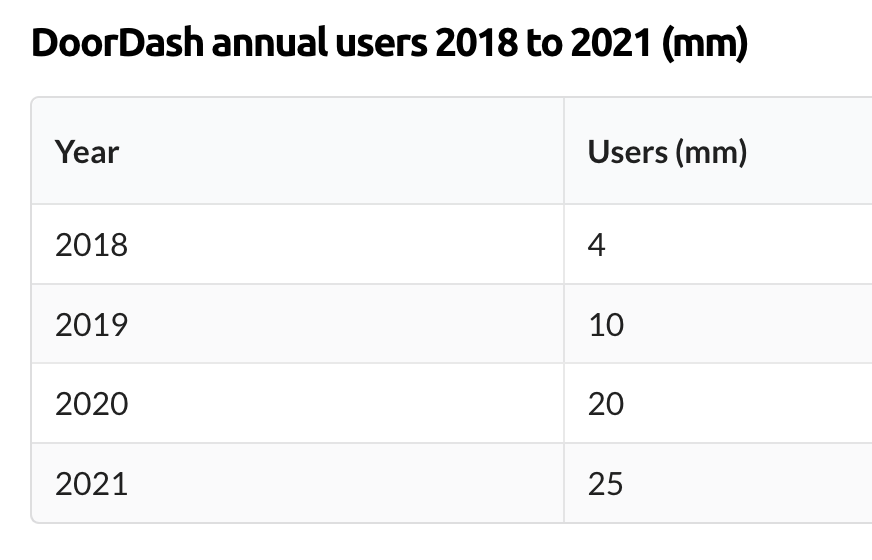 DoorDash disruption - Annual users
