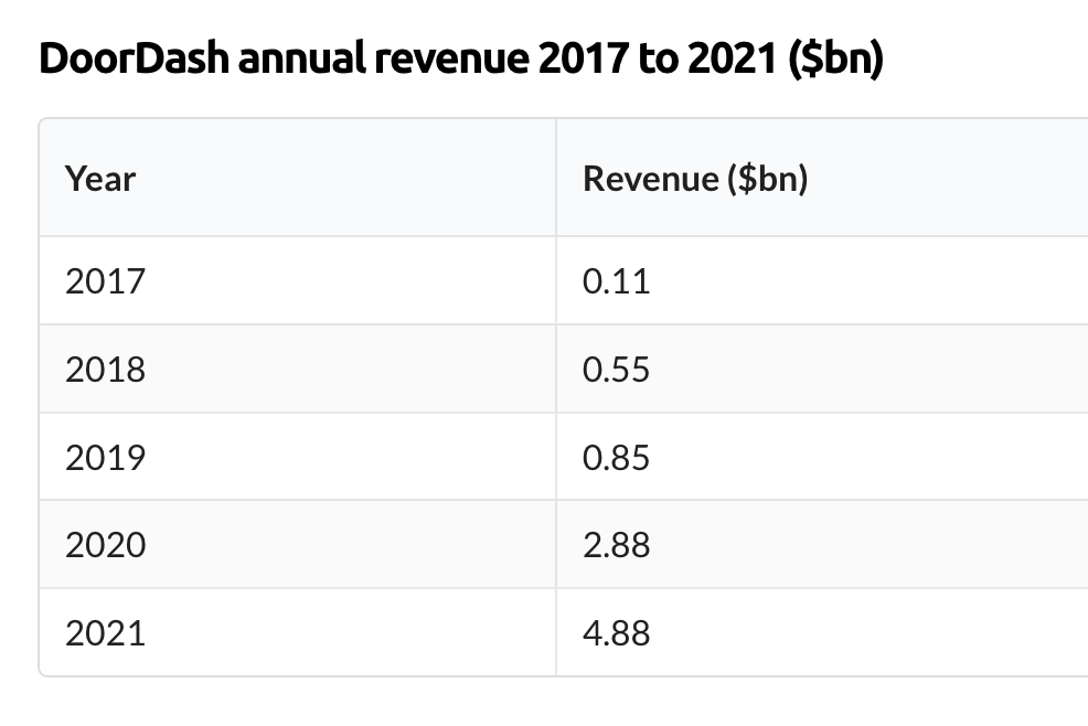 DoorDash market share: Annual Revenue 