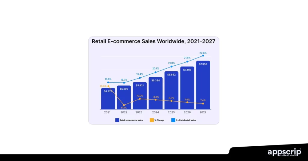 Multi-vendor marketplace - Retail ecommerce sales worldwide