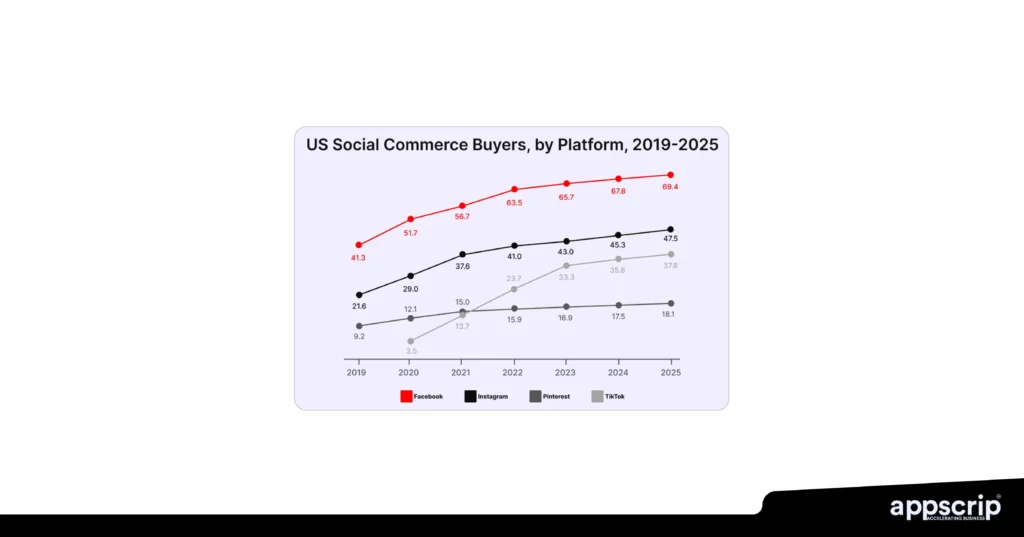 Multi-vendor marketplace - US social commerce buyers by platform 