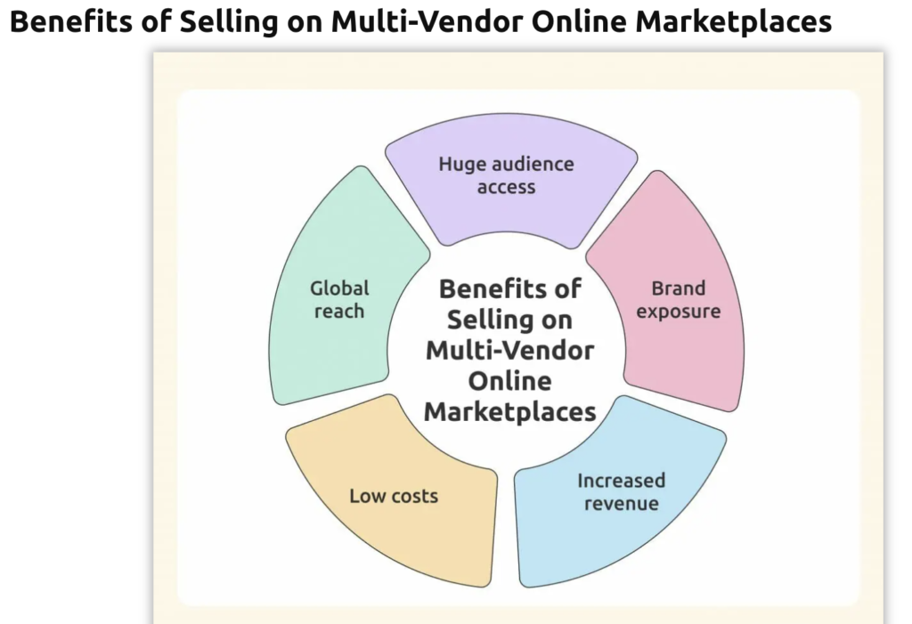 Benefits of multivendor marketplace - Challenges faced by multivendor marketplace platforms