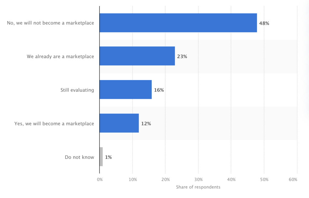 Future of multivendor marketplace platforms for online selling - stats