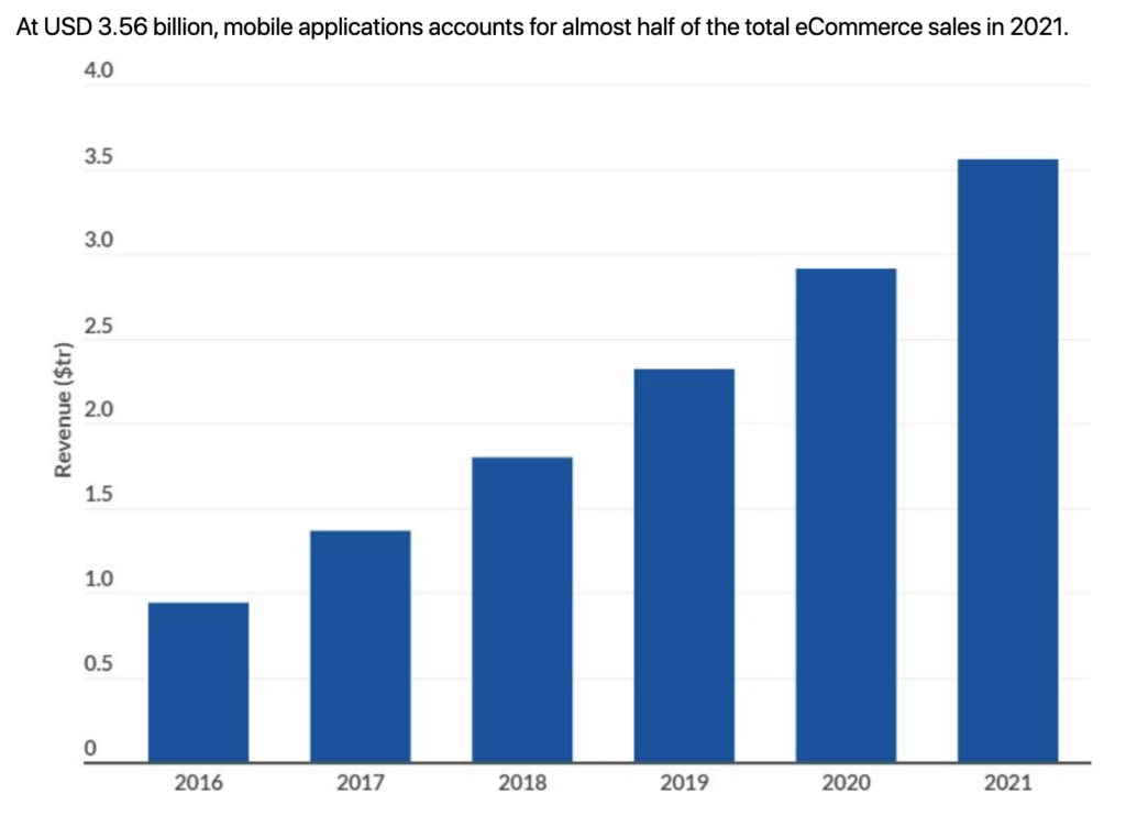 Impact of logistics on multivendor marketplace platforms for online selling - Total E-commerce Sales