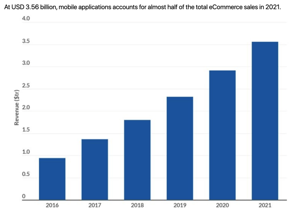 Emerging trends in the online marketplace mobile apps industry - Total E-commerce Sales