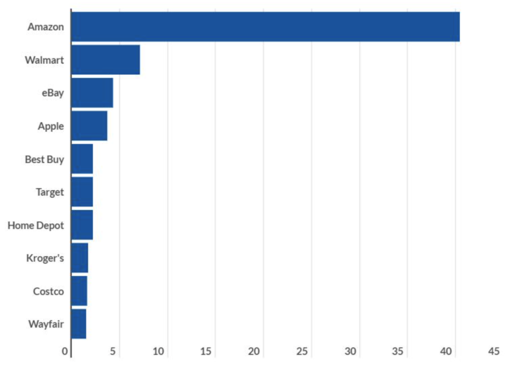 Advantages of multivendor marketplace platforms for online selling - Share of E-commerce firms