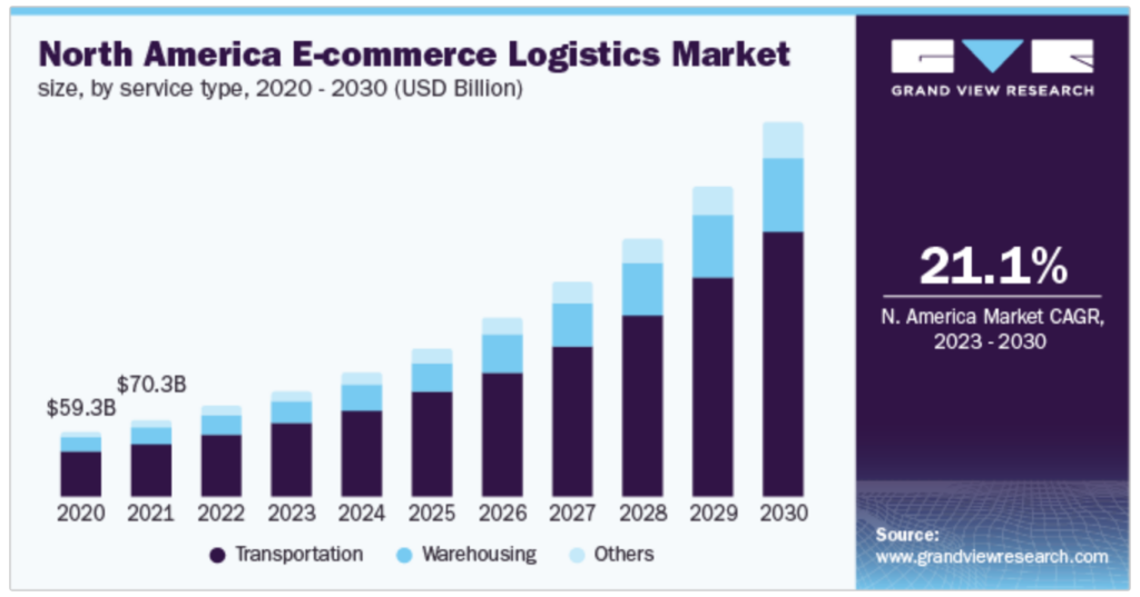 Impact of logistics on multivendor marketplace platforms in US
