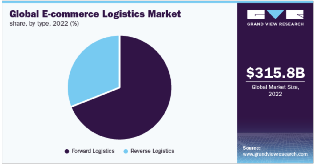 Impact of logistics on multivendor marketplace platforms Global e-commerce logistics market