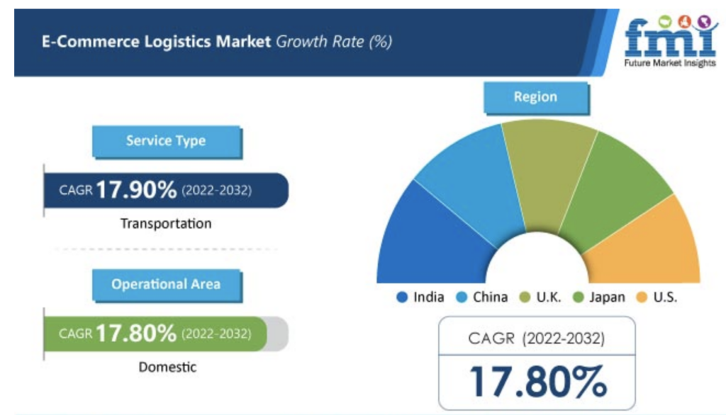 E-commerce logistics market Growth rate