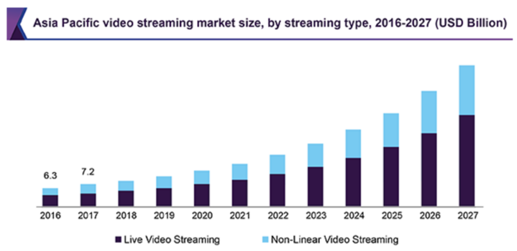 Video streaming market size - Build a live streaming app 