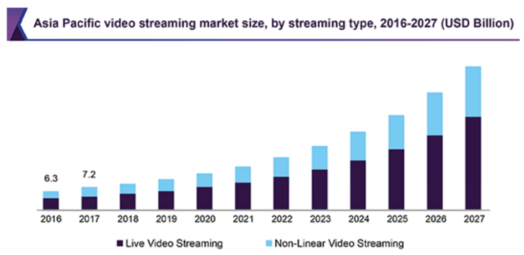 live streaming app development - Asia pacific video streaming market size