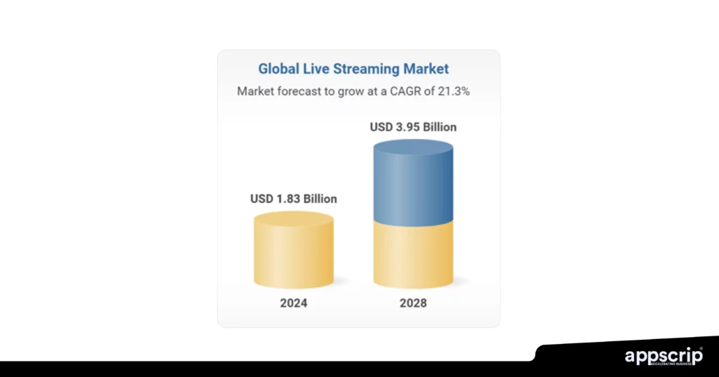 Live streaming app - Global live streaming market